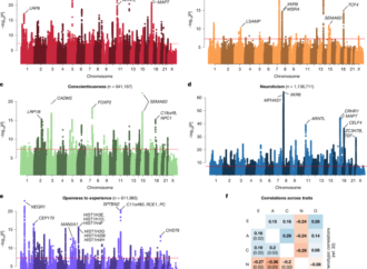 Robust inference and correlates from genetic associations with personality – Nature