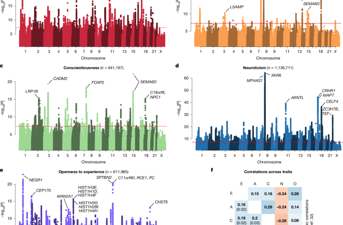 Robust inference and correlates from genetic associations with personality – Nature