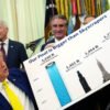 Six in 10 Americans don’t trust what the federal government tells them on major issues | Fortune