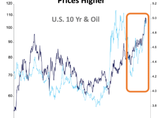 The S&P 500’s ‘biggest risk’ is companies’ ‘debt refi wall’ as bond yields top 5% | Fortune