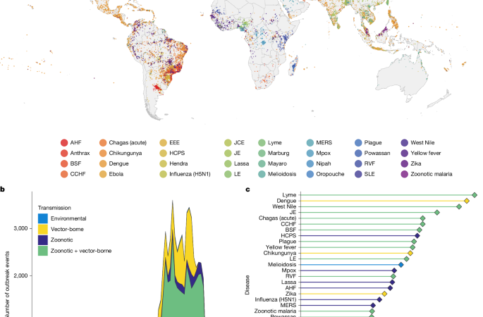 The anthropogenic fingerprint on emerging infectious diseases – Nature