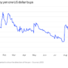 The yen is surging. Here’s how it could hit portfolios around the world