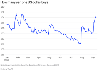 The yen is surging. Here’s how it could hit portfolios around the world