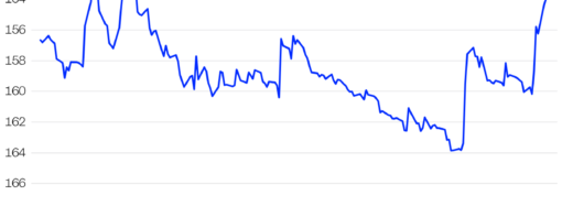 The yen is surging. Here’s how it could hit portfolios around the world