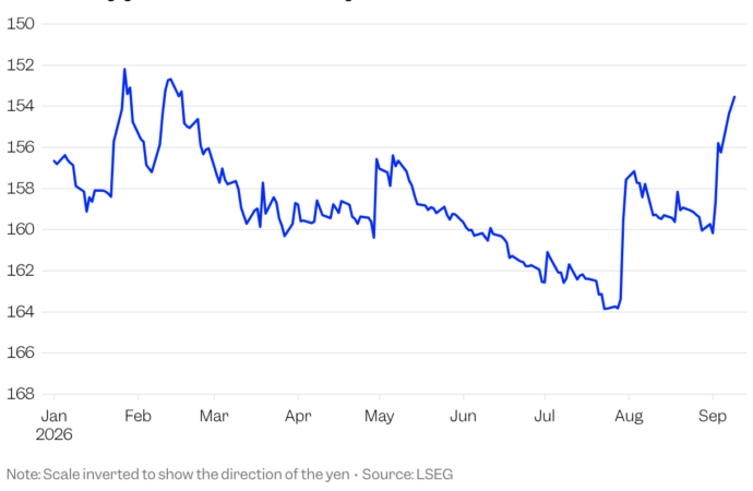 The yen is surging. Here’s how it could hit portfolios around the world