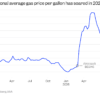 Turns out the trick to lower gas prices is driving less, according to the US energy secretary