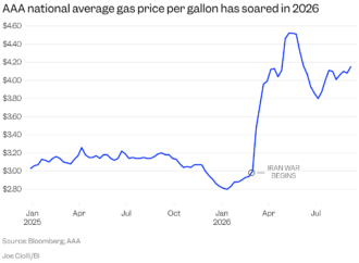 Turns out the trick to lower gas prices is driving less, according to the US energy secretary