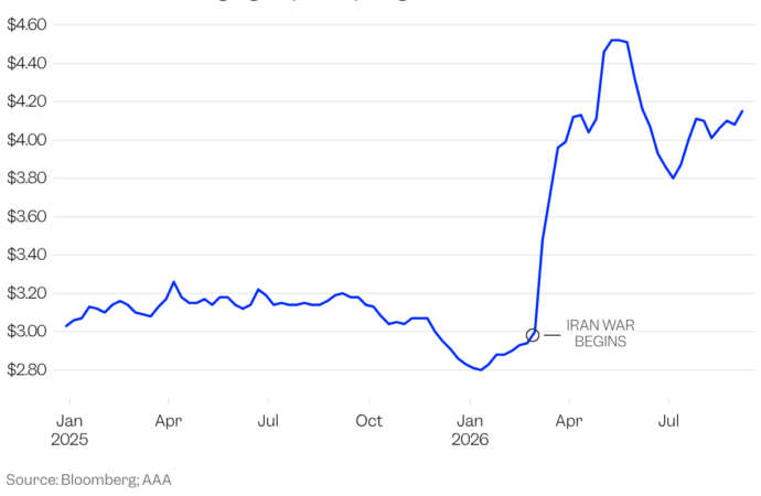 Turns out the trick to lower gas prices is driving less, according to the US energy secretary