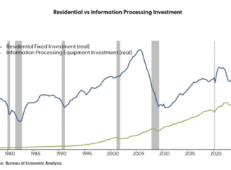 U.S. economy hits pivotal milestone: Spending on data centers and other information-processing hardware now exceeds housing investment | Fortune