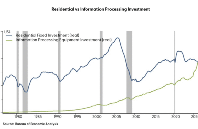 U.S. economy hits pivotal milestone: Spending on data centers and other information-processing hardware now exceeds housing investment | Fortune