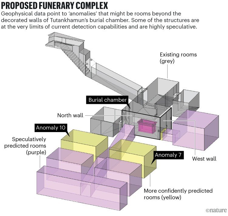 PROPOSED FUNERARY COMPLEX: 3D diagram of Tutankhamun’s burial chamber showing existing rooms, predicted hidden rooms, and geophysical anomalies beyond the north and west walls.