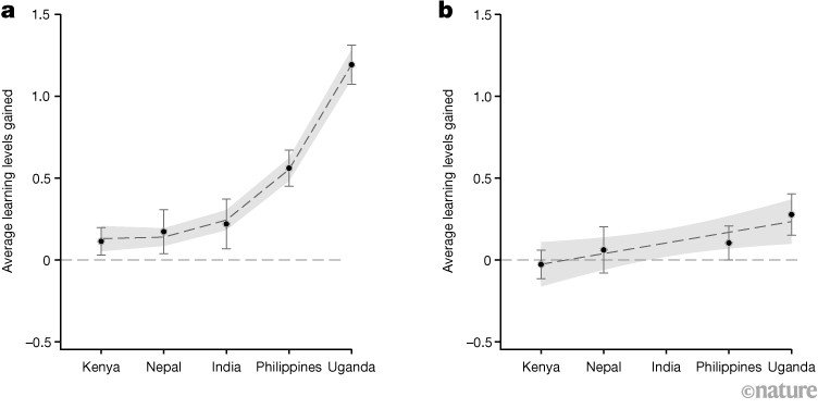 Two types of intervention show that one results in increasing average learning gains across five countries and that the other has mixed results.