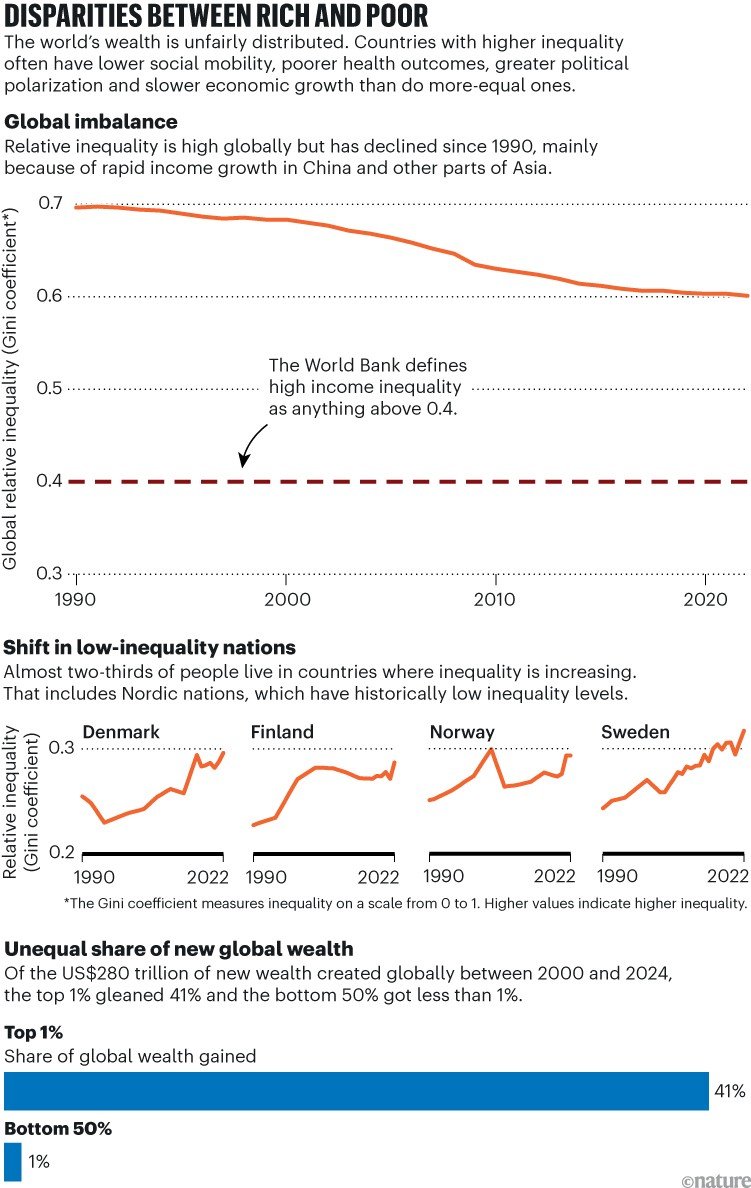 DISPARITIES BETWEEN RICH AND POOR. Infographic showing inequality trends since 1990. Global relative inequality has declined, but inequality is rising in countries which traditionally had lower levels. Absolute wealth gaps are continuing to widen.