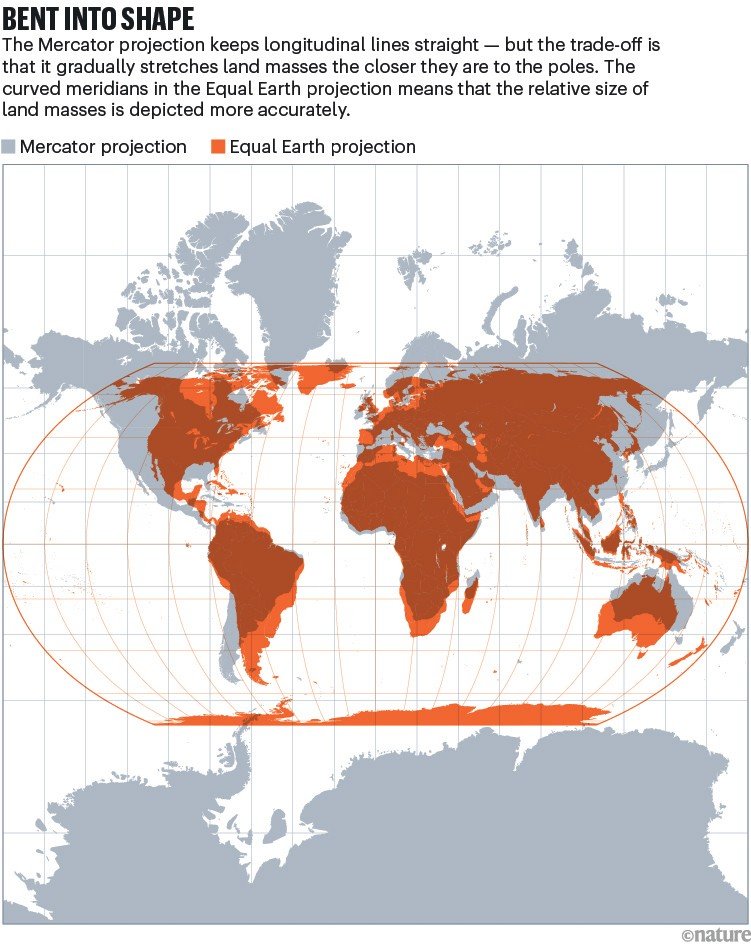 Bent into shape. Comparison of Mercator and Equal Earth world maps showing how the Mercator projection enlarges land areas near the poles, while Equal Earth preserves relative country sizes.