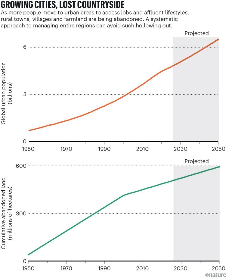 GROWING CITIES, LOST COUNTRYSIDE. Two line charts show the increase in global urban population and land abandonment from 1950 projected to 2050.