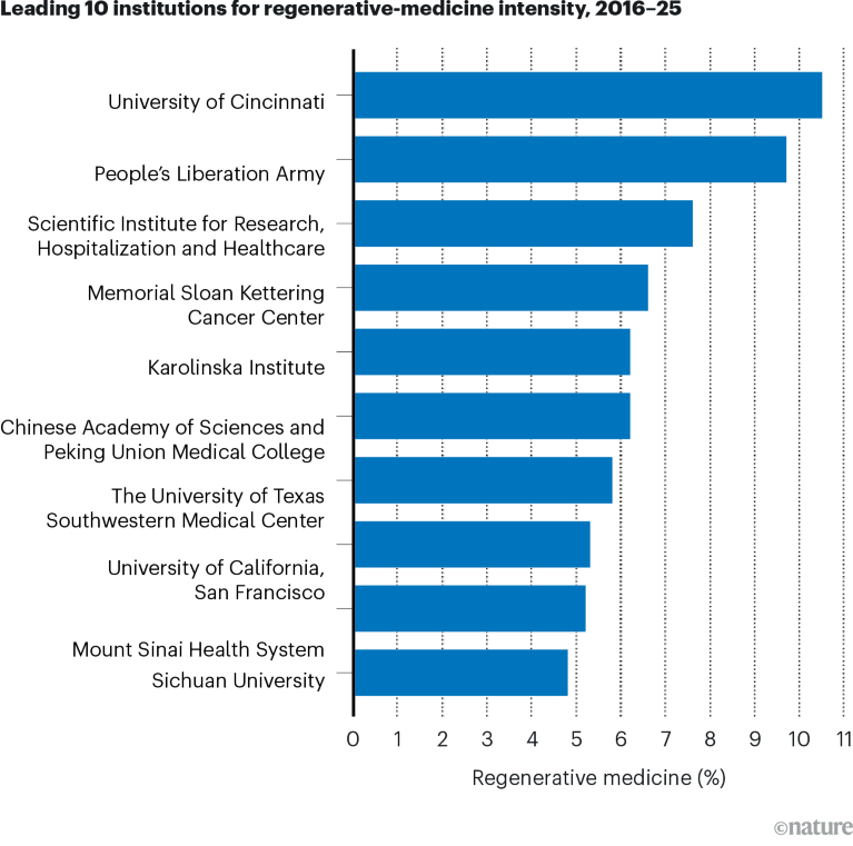 Bar chart showing the institutions with the highest proportion of their total research output related to regenerative medicine out of the top 50 institutions in the field for 2016 to 2025.