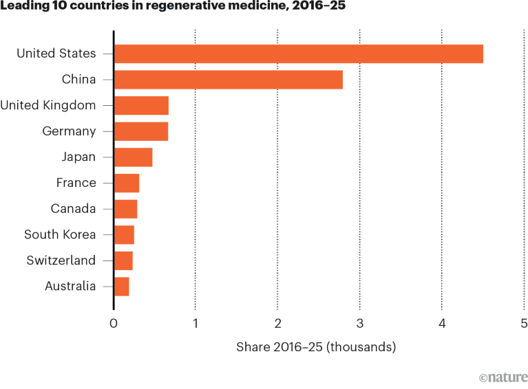 A bar chart showing the leading ten countries in the Nature Index for regenerative-medicine research from 2016 to 2025.