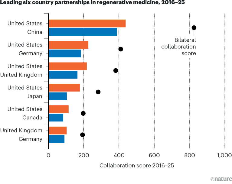 Grouped bar chart showing the top country pairs in regenerative medicine, ranked by total bilateral collaboration score between 2016 and 2025.