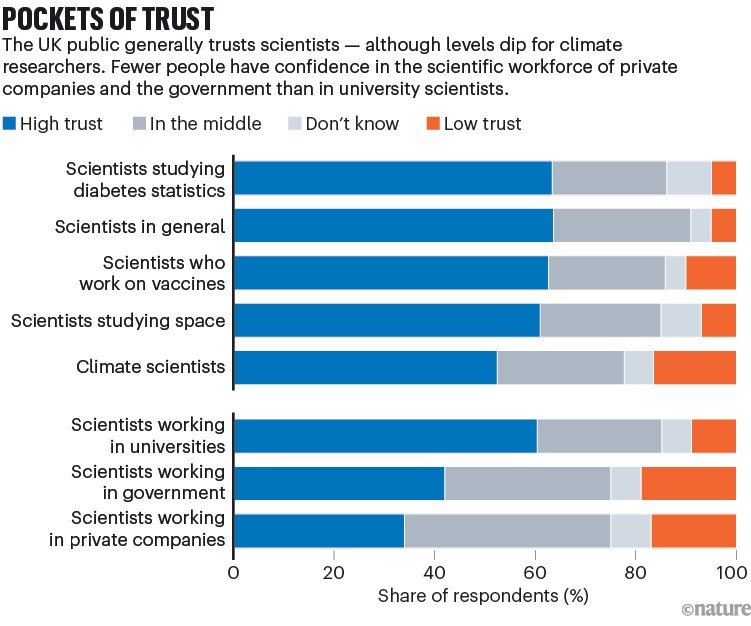 Pockets of trust. Bar chart showing UK public trust in different groups of scientists. Trust is highest for scientists studying diabetes and generally high for vaccine, space, and university scientists, while climate scientists, government scientists, and especially scientists working in private companies receive lower levels of trust.