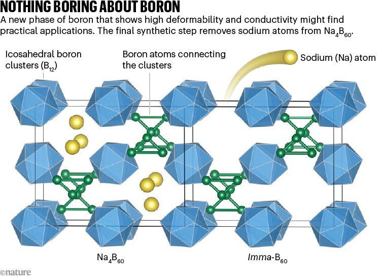 NOTHING BORING ABOUT BORON. Graphic shows the synthesis of a new crystalline phase of boron from a sodium-boron compound.