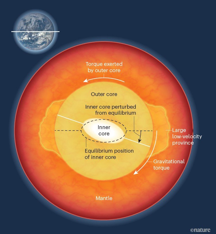 Cross-section of Earth showing the solid inner core displaced from its equilibrium position inside the liquid outer core, where interactions with mantle structures create gravitational torque that drives changes in Earth’s rotation and day length.