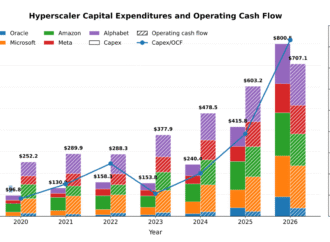 AI is heading toward a cash-flow negative inflection point, and spending will slow in 2027, Wall Street thinks | Fortune