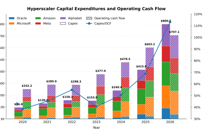AI is heading toward a cash-flow negative inflection point, and spending will slow in 2027, Wall Street thinks | Fortune