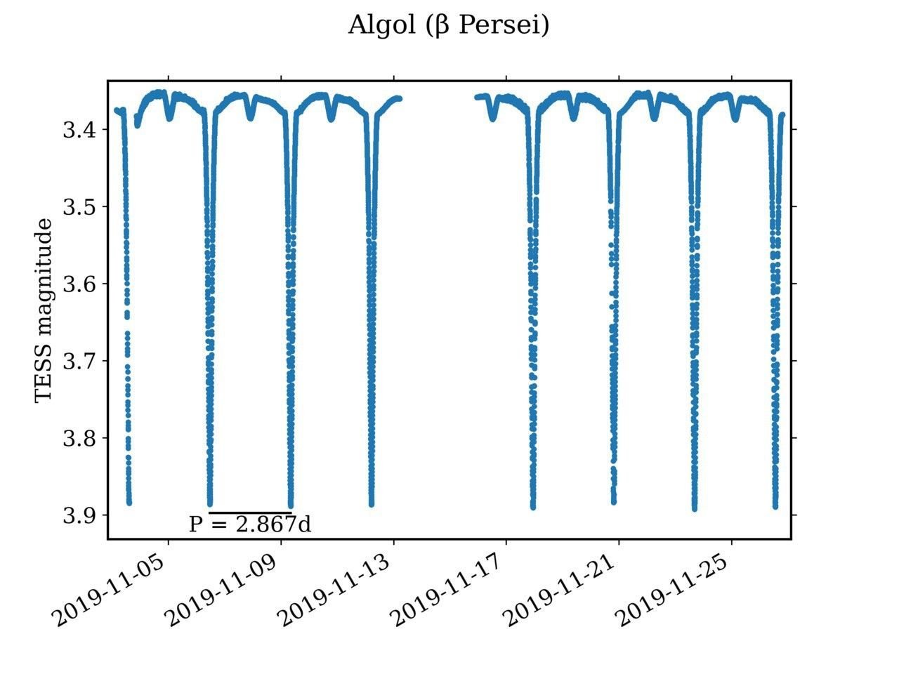 Light curve of the eclipsing binary star Algol recorded by NASA's Transiting Exoplanet Survey Satellite (TESS), stored on NASA’s Mikulski Archive for Space Telescopes (MAST). Credit: NASA / Wikipedia Commons