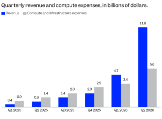 Anthropic’s IPO filing answers one of the biggest questions about the AI boom: Can AI labs actually make money?