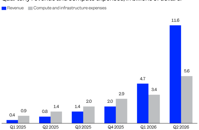 Anthropic’s IPO filing answers one of the biggest questions about the AI boom: Can AI labs actually make money?