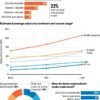 Are salaries getting worse? Many scientists think so