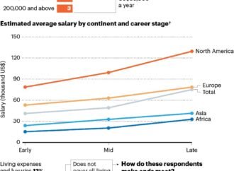 Are salaries getting worse? Many scientists think so