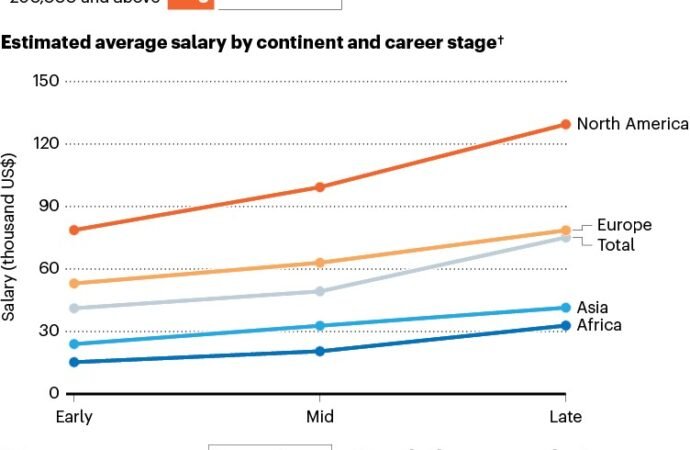 Are salaries getting worse? Many scientists think so