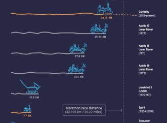 Comparing Off-World Rover Driving Distances – NASA Science