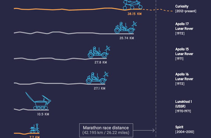 Comparing Off-World Rover Driving Distances – NASA Science
