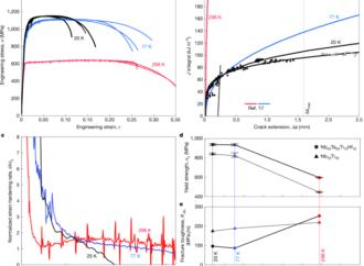 Competing mechanisms toughen bcc binary and medium-entropy alloys at 20 K – Nature