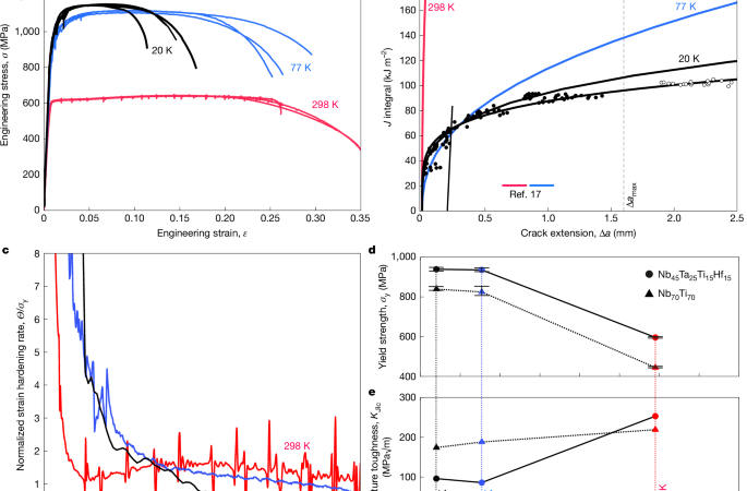Competing mechanisms toughen bcc binary and medium-entropy alloys at 20 K – Nature