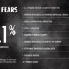 For the first time, artificial intelligence is a top 10 fear in the U.S.