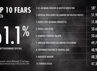 For the first time, artificial intelligence is a top 10 fear in the U.S.
