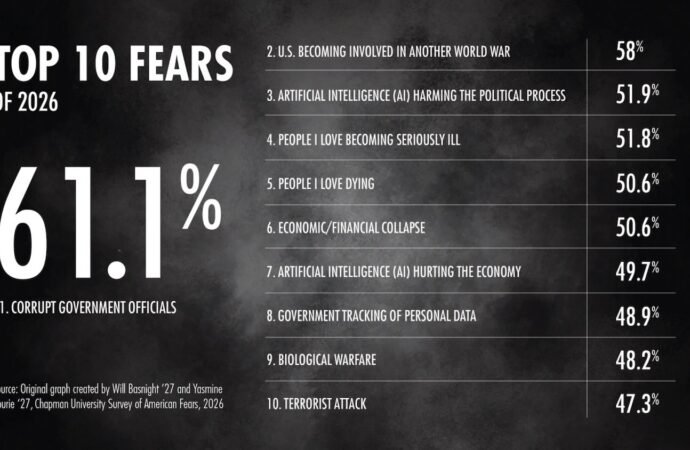 For the first time, artificial intelligence is a top 10 fear in the U.S.