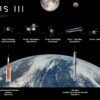 NASA’s Artemis III Mission to Test Future Moon Lander Operations – NASA