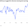 Q3 earnings disappointments from Amazon, Intel, and Alphabet have the AI trade on edge as capex spending swells