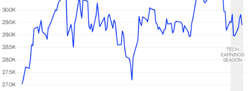 Q3 earnings disappointments from Amazon, Intel, and Alphabet have the AI trade on edge as capex spending swells