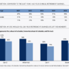 Reality Bites for Gen Xers doing retirement math: just 49% say they’re on track, the worst of any generation | Fortune