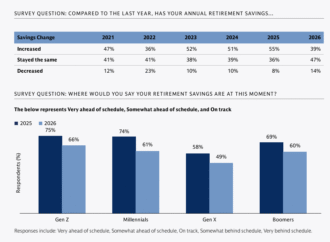 Reality Bites for Gen Xers doing retirement math: just 49% say they’re on track, the worst of any generation | Fortune