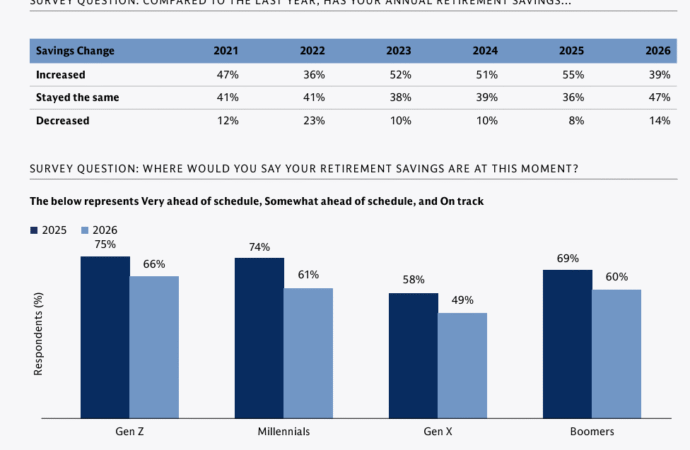 Reality Bites for Gen Xers doing retirement math: just 49% say they’re on track, the worst of any generation | Fortune
