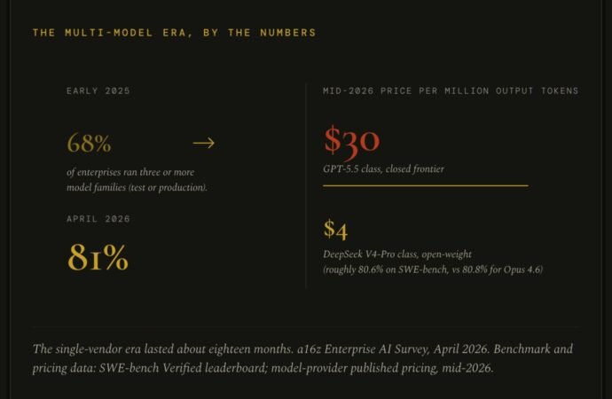 Rent the model. Own the harness. Own the network. | Fortune