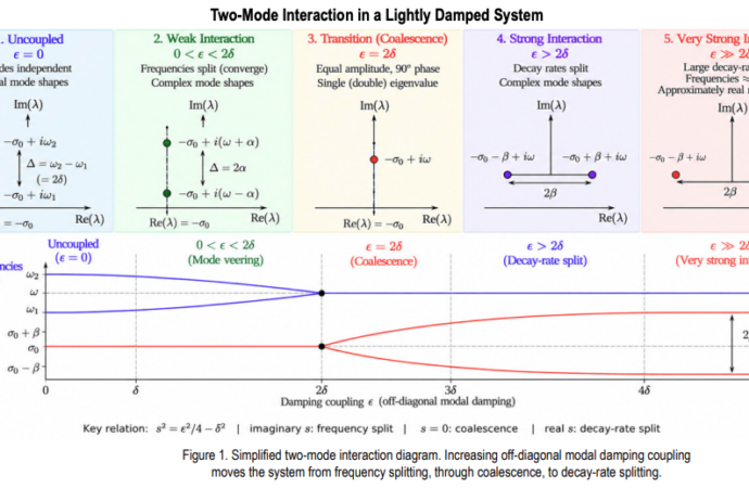 TB 26-08 Complex Modes in Lightly Damped Structural Systems: A Two-Mode Interaction Perspective – NASA