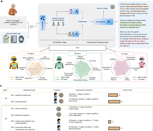 The anatomy of a personal health agent – Nature