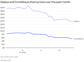 The neocloud stock rout continues as Elon Musk warns of ‘guppy-level death’